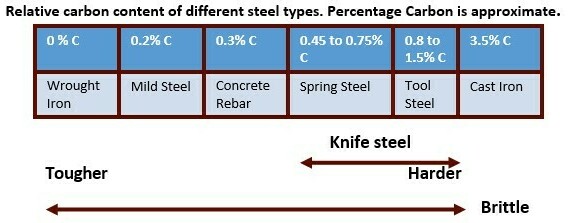 Graph of carbon content in steel